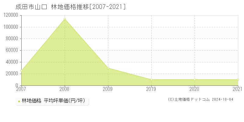 山口(成田市)の林地価格推移グラフ(坪単価)[2007-2021年]