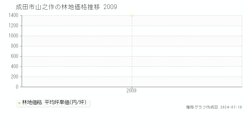 成田市山之作の林地取引事例推移グラフ 