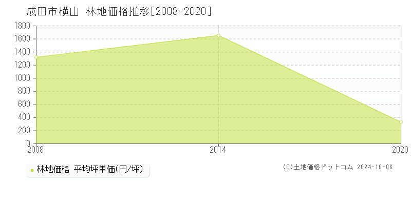 横山(成田市)の林地価格推移グラフ(坪単価)[2008-2020年]