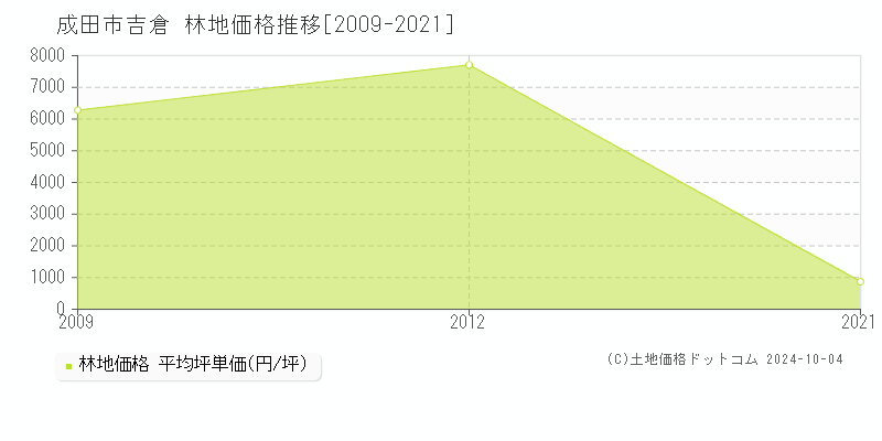 吉倉(成田市)の林地価格推移グラフ(坪単価)[2009-2021年]