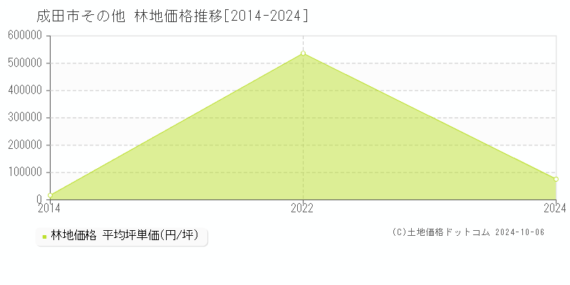 その他(成田市)の林地価格推移グラフ(坪単価)[2014-2024年]