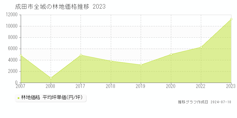 成田市の林地取引事例推移グラフ 