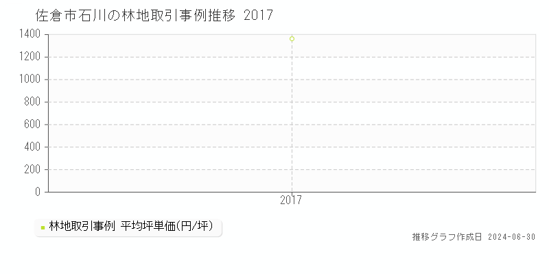 佐倉市石川の林地取引事例推移グラフ 