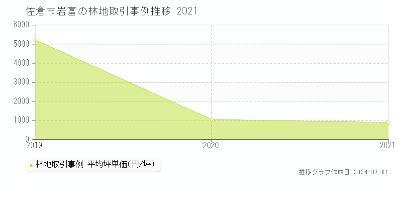 佐倉市岩富の林地取引事例推移グラフ 