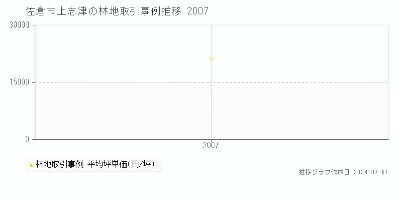 佐倉市上志津の林地取引事例推移グラフ 