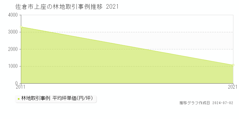 佐倉市上座の林地取引事例推移グラフ 