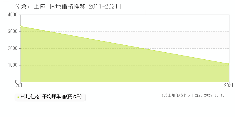 上座(佐倉市)の林地価格推移グラフ(坪単価)[2011-2021年]