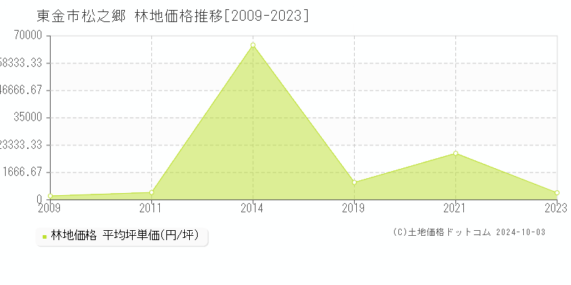 松之郷(東金市)の林地価格推移グラフ(坪単価)[2009-2023年]