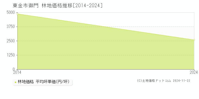 御門(東金市)の林地価格推移グラフ(坪単価)[2014-2024年]