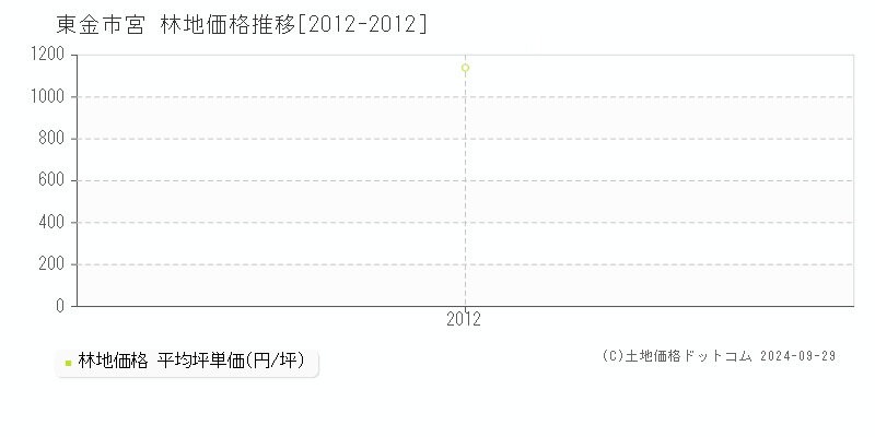 宮(東金市)の林地価格推移グラフ(坪単価)[2012-2012年]