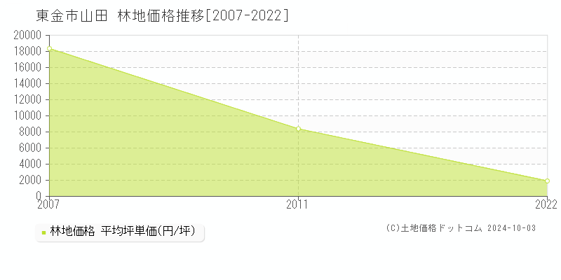 山田(東金市)の林地価格推移グラフ(坪単価)[2007-2022年]