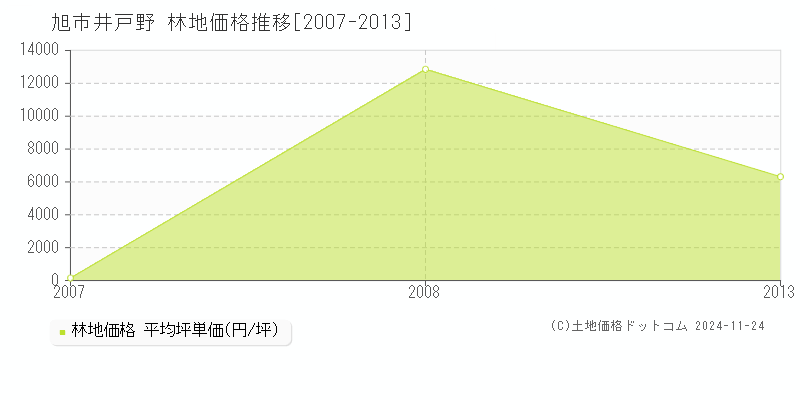 井戸野(旭市)の林地価格推移グラフ(坪単価)[2007-2013年]