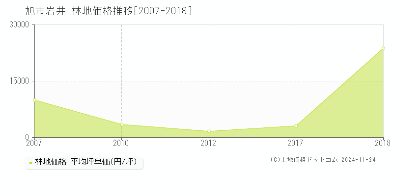 岩井(旭市)の林地価格推移グラフ(坪単価)[2007-2018年]