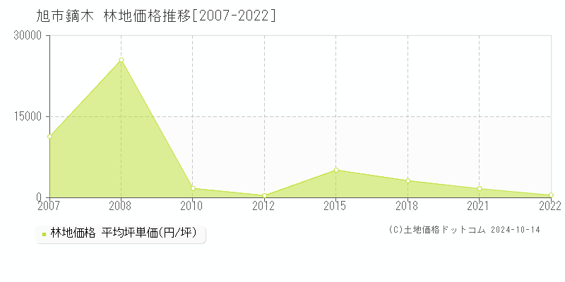 鏑木(旭市)の林地価格推移グラフ(坪単価)[2007-2022年]