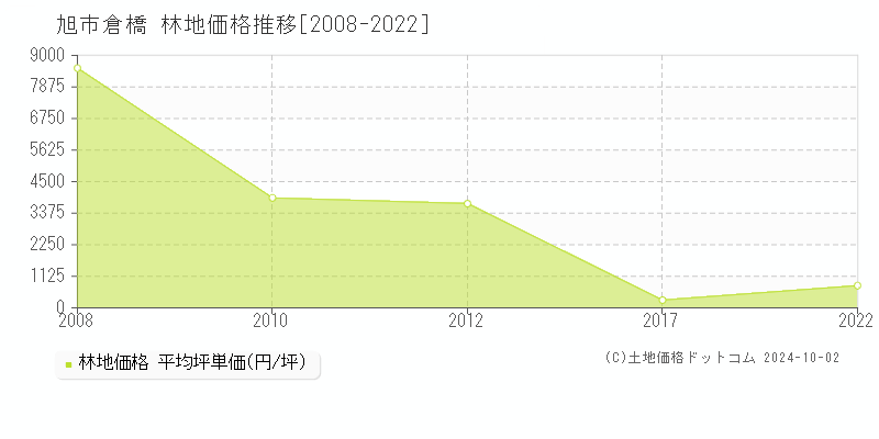 倉橋(旭市)の林地価格推移グラフ(坪単価)[2008-2022年]