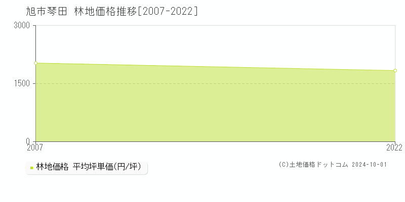 琴田(旭市)の林地価格推移グラフ(坪単価)[2007-2022年]