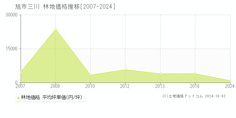 三川(旭市)の林地価格推移グラフ(坪単価)[2007-2024年]