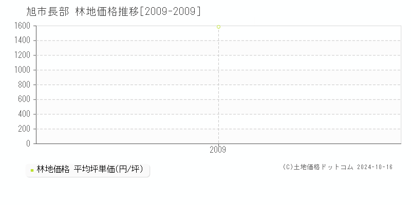 長部(旭市)の林地価格推移グラフ(坪単価)[2009-2009年]