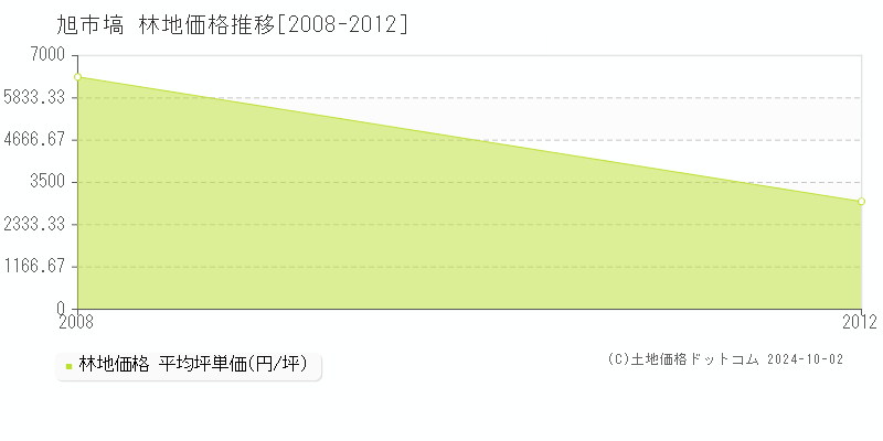 塙(旭市)の林地価格推移グラフ(坪単価)[2008-2012年]