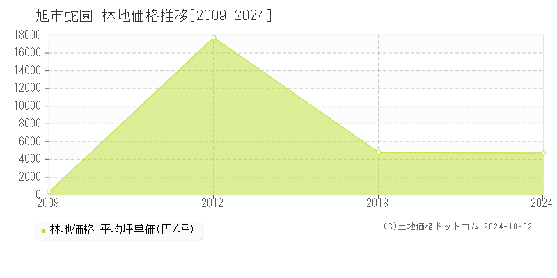 蛇園(旭市)の林地価格推移グラフ(坪単価)[2009-2024年]