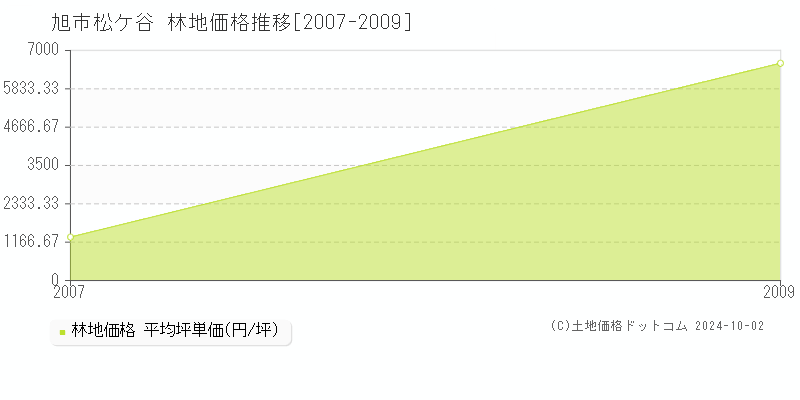 松ケ谷(旭市)の林地価格推移グラフ(坪単価)[2007-2009年]