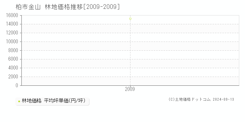 金山(柏市)の林地価格推移グラフ(坪単価)[2009-2009年]