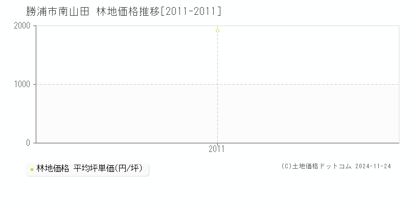 南山田(勝浦市)の林地価格推移グラフ(坪単価)[2011-2011年]