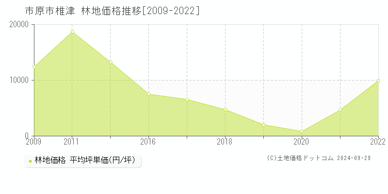 市原市椎津の林地取引事例推移グラフ 