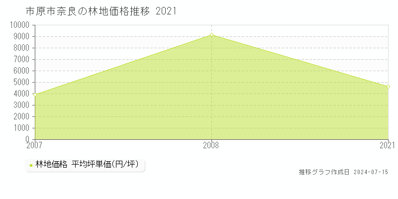 市原市奈良の林地取引事例推移グラフ 