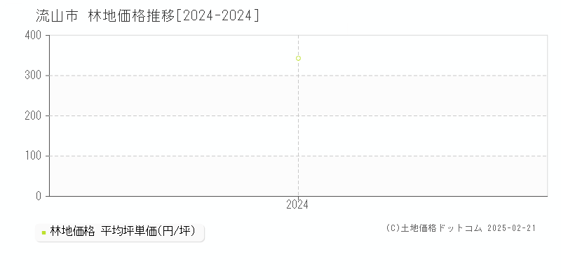 流山市(千葉県)の林地価格推移グラフ(坪単価)[2024-2024年]