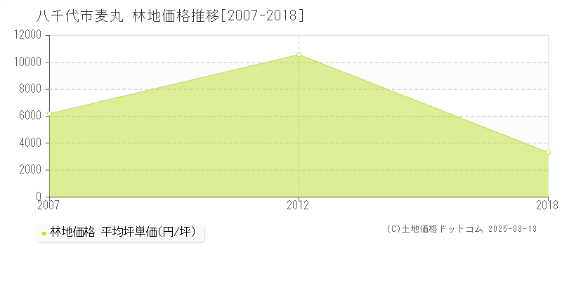 麦丸(八千代市)の林地価格推移グラフ(坪単価)[2007-2018年]