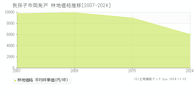 岡発戸(我孫子市)の林地価格推移グラフ(坪単価)[2007-2024年]