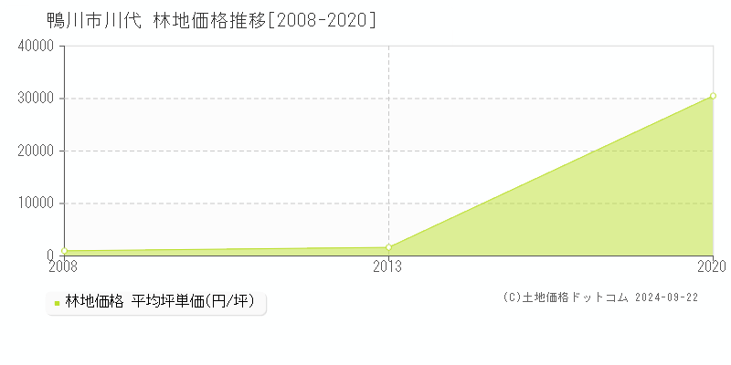 川代(鴨川市)の林地価格推移グラフ(坪単価)[2008-2020年]