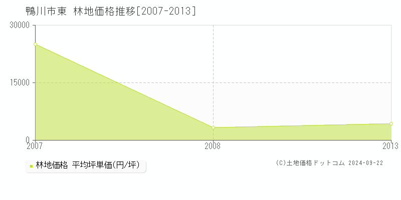 東(鴨川市)の林地価格推移グラフ(坪単価)[2007-2013年]