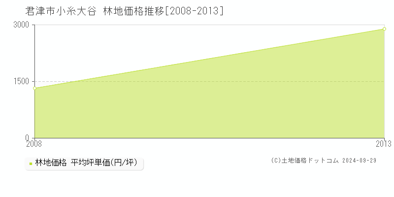 小糸大谷(君津市)の林地価格推移グラフ(坪単価)[2008-2013年]