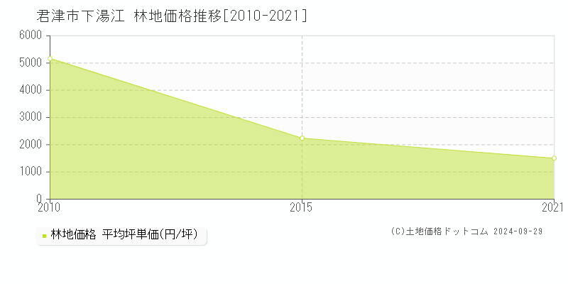 下湯江(君津市)の林地価格推移グラフ(坪単価)[2010-2021年]