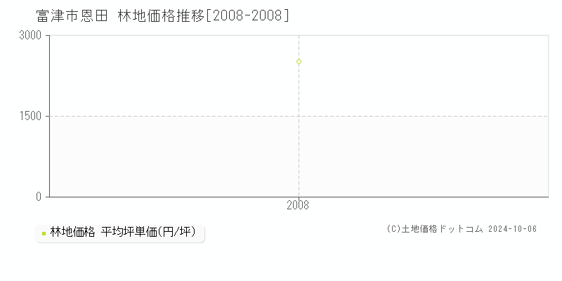 恩田(富津市)の林地価格推移グラフ(坪単価)[2008-2008年]