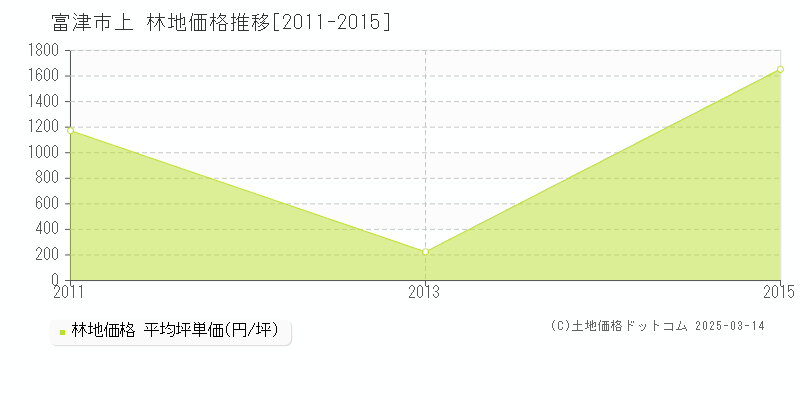 上(富津市)の林地価格推移グラフ(坪単価)[2011-2015年]