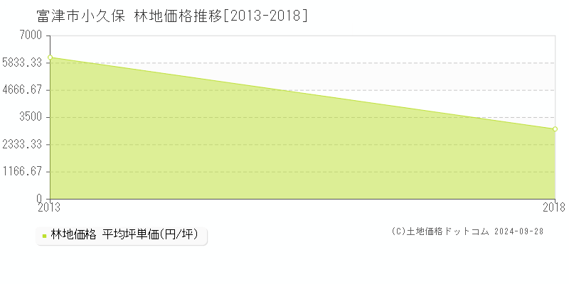 小久保(富津市)の林地価格推移グラフ(坪単価)[2013-2018年]