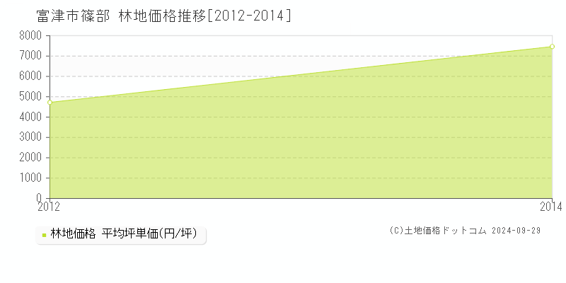 篠部(富津市)の林地価格推移グラフ(坪単価)[2012-2014年]