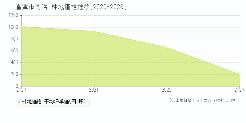 高溝(富津市)の林地価格推移グラフ(坪単価)[2020-2023年]