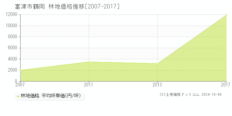 鶴岡(富津市)の林地価格推移グラフ(坪単価)[2007-2017年]