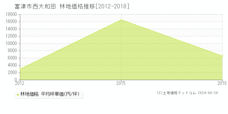 西大和田(富津市)の林地価格推移グラフ(坪単価)[2012-2018年]