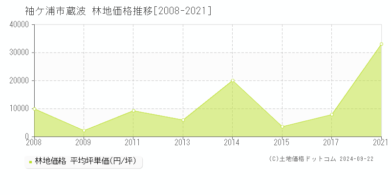 蔵波(袖ケ浦市)の林地価格推移グラフ(坪単価)[2008-2021年]