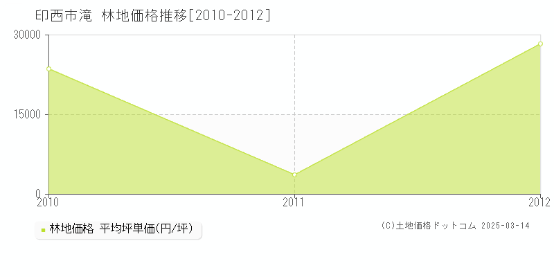 滝(印西市)の林地価格推移グラフ(坪単価)[2010-2012年]