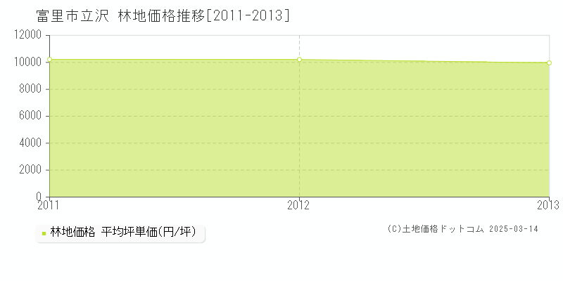 立沢(富里市)の林地価格推移グラフ(坪単価)[2011-2013年]