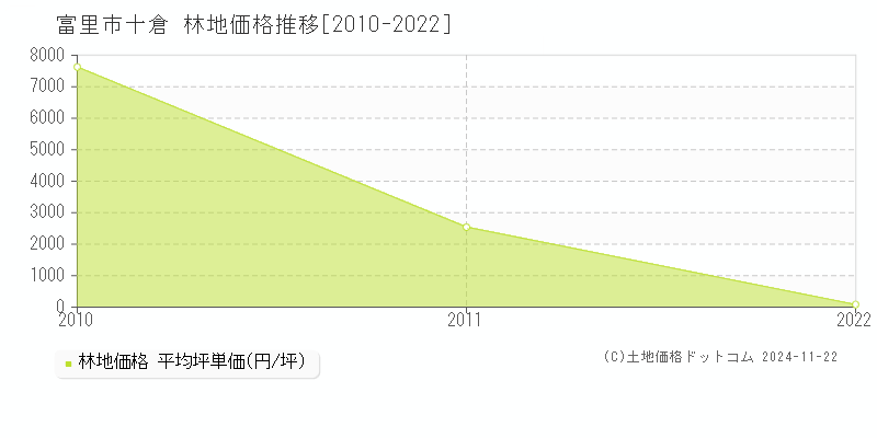 十倉(富里市)の林地価格推移グラフ(坪単価)[2010-2022年]