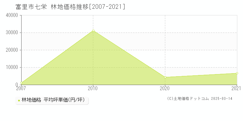 七栄(富里市)の林地価格推移グラフ(坪単価)[2007-2021年]