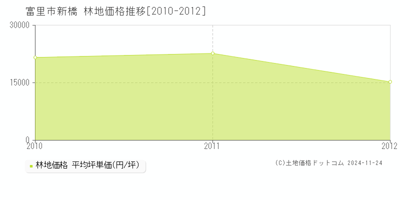 新橋(富里市)の林地価格推移グラフ(坪単価)[2010-2012年]