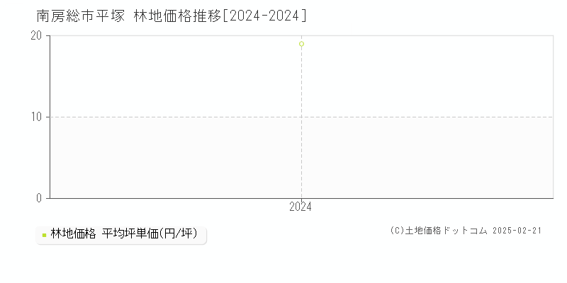 平塚(南房総市)の林地価格推移グラフ(坪単価)[2024-2024年]